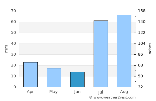 Pahārpur average rain in June