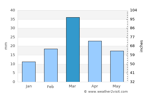 Pahārpur average rain in March