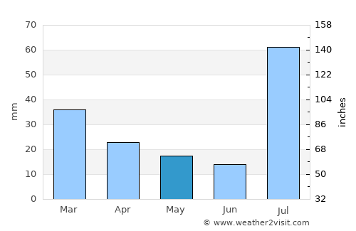 Pahārpur average rain in May