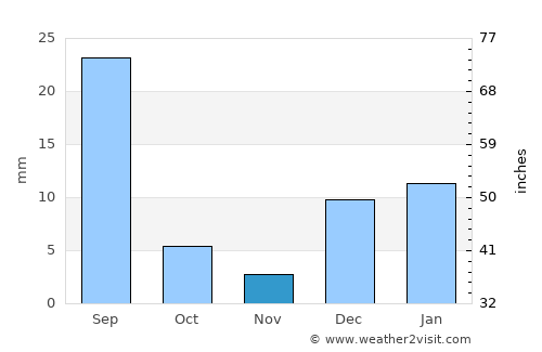 Pahārpur average rain in November