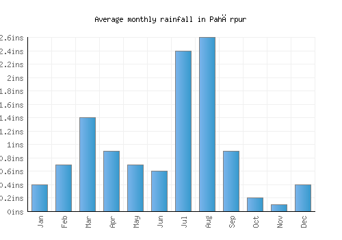 Pahārpur monthly rainfall chart (inches)