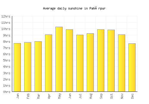 Pahārpur average daily sunshine chart