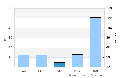 Pahāsu average rain in April
