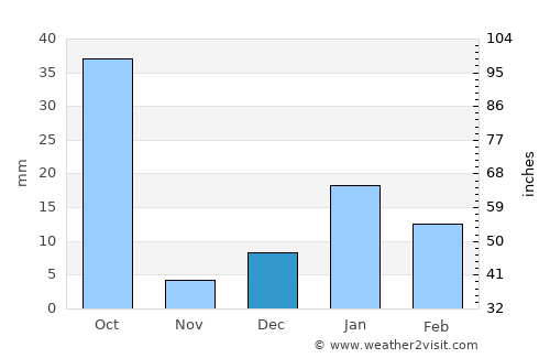 Pahāsu average rain in December