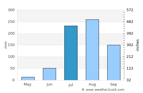 Pahāsu average rain in July