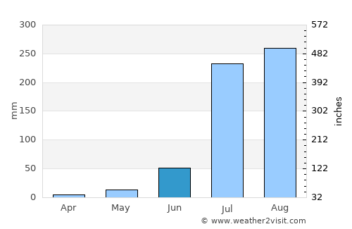 Pahāsu average rain in June