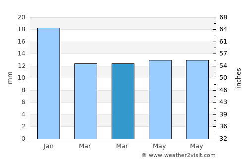 Pahāsu average rain in March