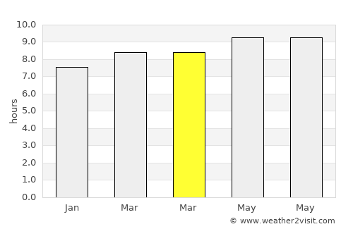 Pahāsu average rain in March