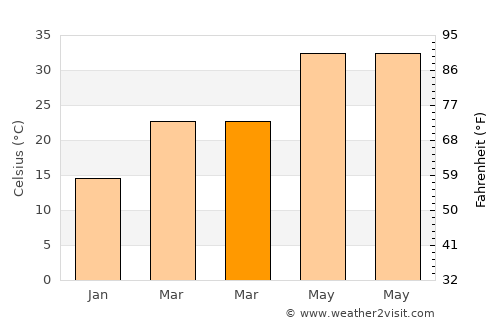 Pahāsu average temperature in March