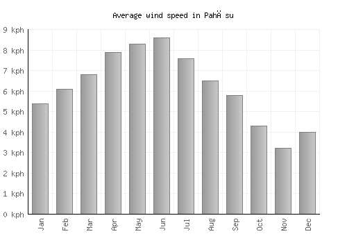 Pahāsu average winspeed by month (km/h)