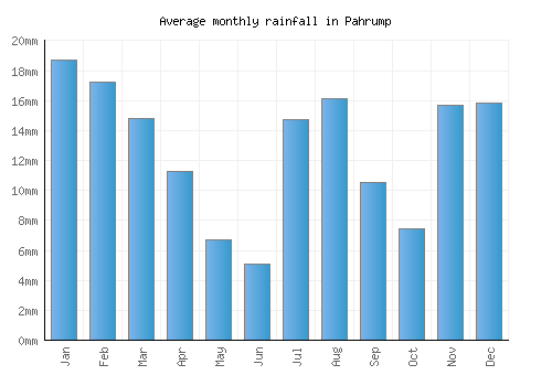 Pahrump monthly rainfall chart (mm)