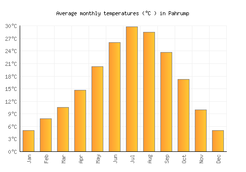 Pahrump average temperature chart (Celsius)
