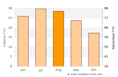 Pahrump average temperature in August