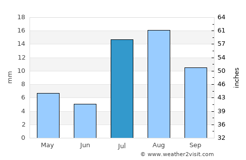 Pahrump average rain in July