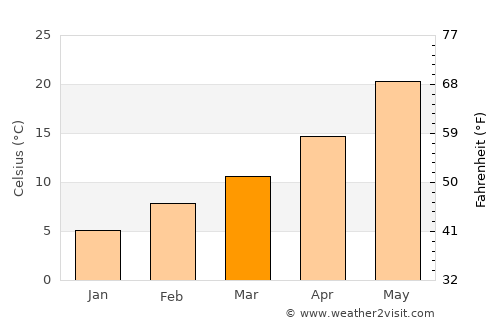 Pahrump average temperature in March