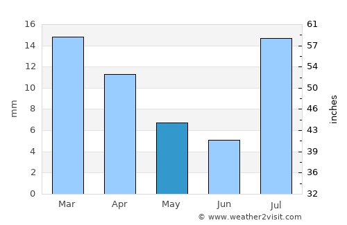 Pahrump average rain in May