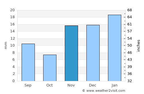 Pahrump average rain in November