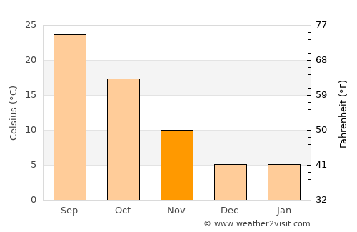 Pahrump average temperature in November