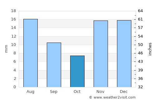 Pahrump average rain in October