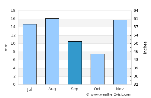 Pahrump average rain in September
