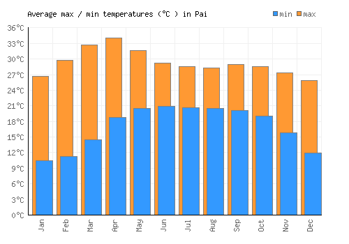Pai average minimum / maximum temperatures (Celsius)