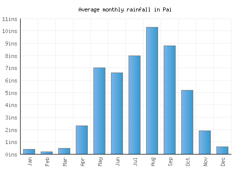 Pai monthly rainfall chart (inches)