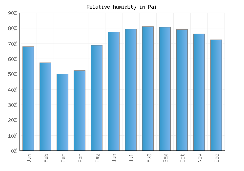 Pai relative humidity averages