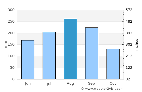 Pai average rain in August