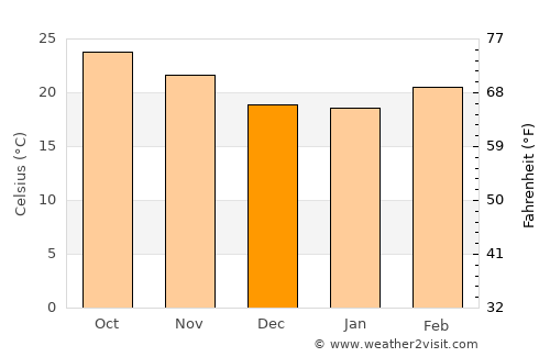 Pai average temperature in December