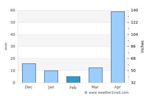 Pai average rain in February