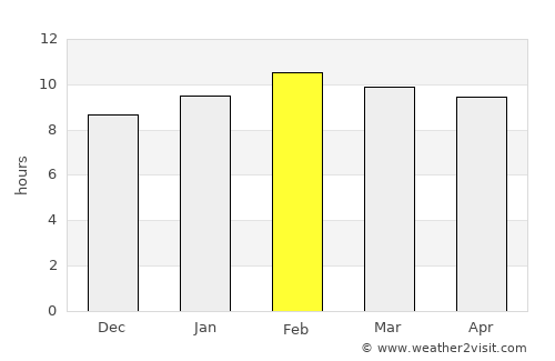 Pai average rain in February