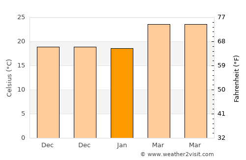 Pai average temperature in January