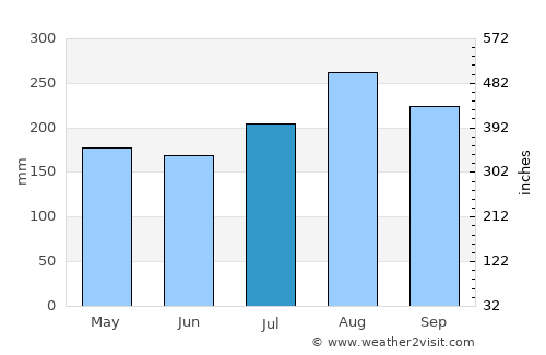 Pai average rain in July