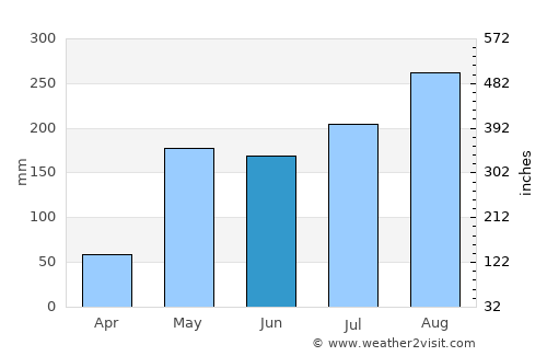 Pai average rain in June