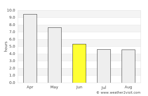 Pai average rain in June
