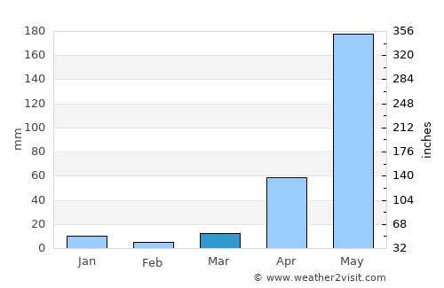 Pai average rain in March