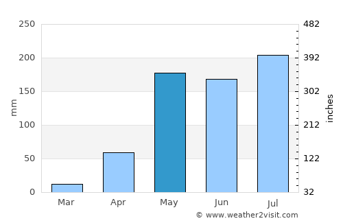 Pai average rain in May