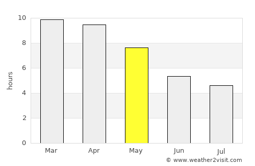 Pai average rain in May