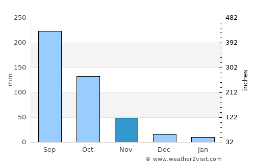 Pai average rain in November