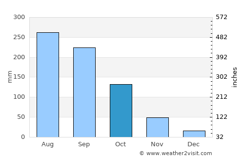 Pai average rain in October