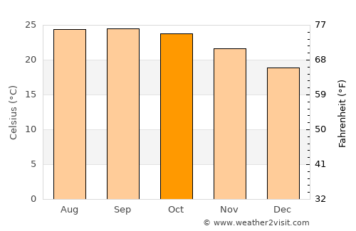 Pai average temperature in October