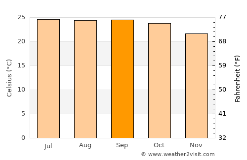 Pai average temperature in September