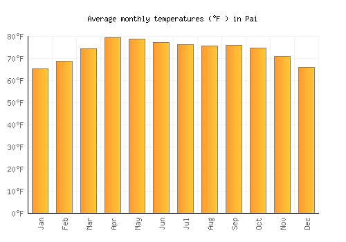 Pai average temperature chart (Fahrenheit)