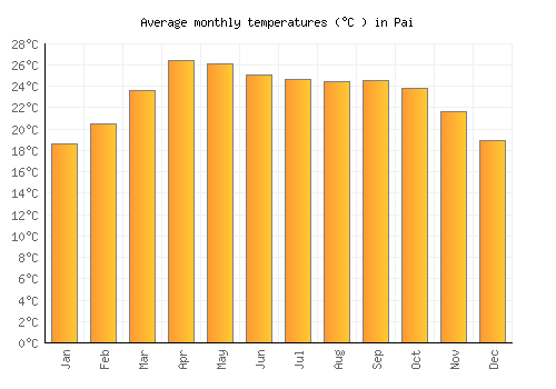 Pai average temperature chart (Celsius)