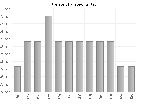 Pai average winspeed by month (mph)