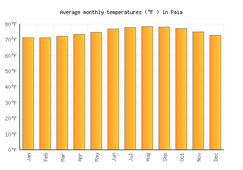 Paia average temperature chart (Fahrenheit)