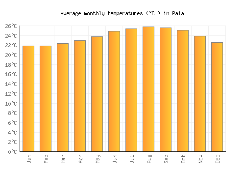 Paia average temperature chart (Celsius)