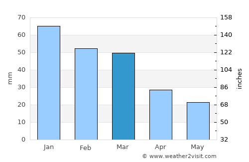 Paianía average rain in March