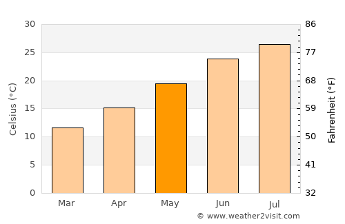 Paianía average temperature in May