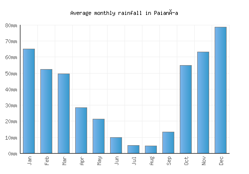 Paianía monthly rainfall chart (mm)